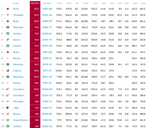 今年的雷霆有多可怕場(chǎng)均凈勝分歷史第二，僅次于72勝公牛