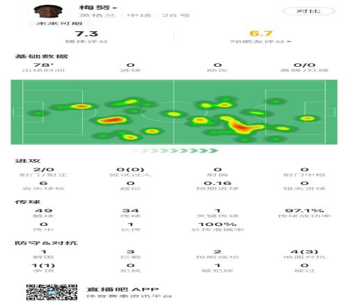 梅努全場(chǎng)數(shù)據(jù)：3次攔截、2次搶斷，傳球成功率97.1%