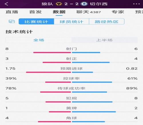 精彩紛呈，狼隊vs切爾西半場數(shù)據(jù)：射門8-6，射正3-4