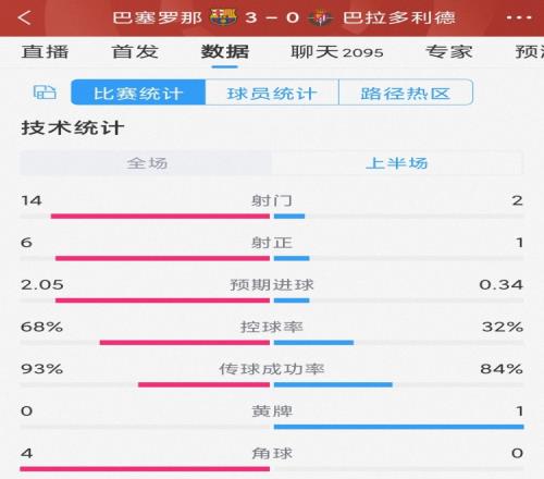 全面壓制，巴薩vs巴拉多利德半場(chǎng)數(shù)據(jù)：射門(mén)14-2，射正6-1