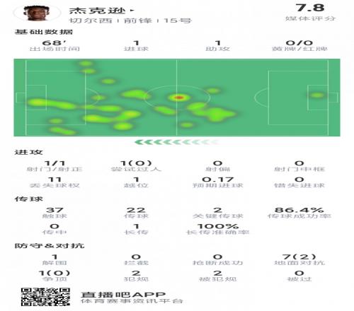 杰克遜本場數據：傳射建功，2次關鍵傳球，評分7.8分