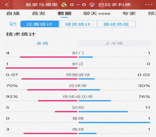 機會寥寥，皇馬vs巴拉多利德半場數據：射門4-1，射正1-0