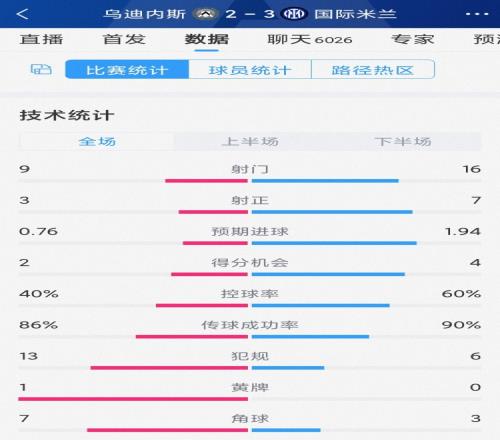 有驚無險，國米3-2烏迪內(nèi)斯全場數(shù)據(jù)：射門16-9，射正7-3