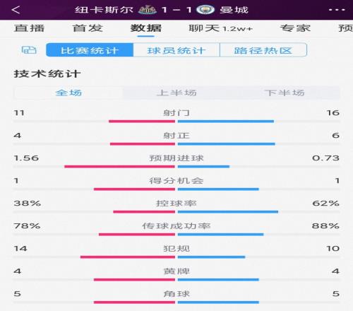 曼城1-1紐卡全場數據：射門16-11，射正6-4，紐卡預期進球更高