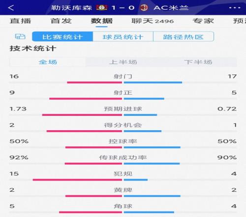 勒沃庫(kù)森1-0AC米蘭全場(chǎng)數(shù)據(jù)：射門16-17，射正9-5，犯規(guī)15-4