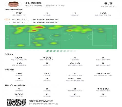 小孔塞桑本場(chǎng)比賽數(shù)據(jù)：傳射建功＋絕殺進(jìn)球，隊(duì)內(nèi)評(píng)分僅次于DV9