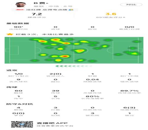 B費本場數(shù)據(jù)：0進球或助攻、0過人、0中目標(biāo)射門、0關(guān)鍵傳球