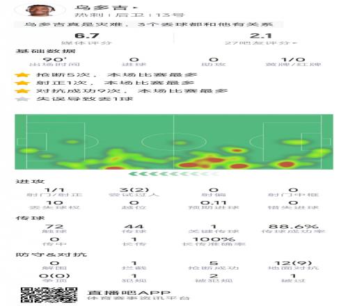 烏多吉本場數(shù)據(jù)：5次搶斷，12對抗9成功，但失球均負有責任