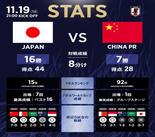 日本隊官推列中日交手數據：日本隊16勝8平7負，進44球丟28球