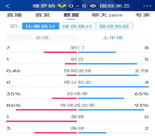 國米5次射正進(jìn)5球！國米vs維羅納半場數(shù)據(jù)：射門8-7，射正5-1