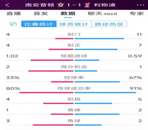 利物浦vs南安普頓半場(chǎng)數(shù)據(jù)：射門11-4，射正7-4，得分機(jī)會(huì)1-2