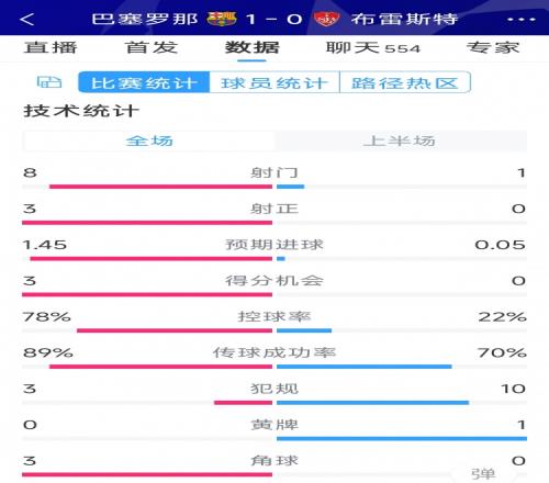 巴薩vs布雷斯特半場(chǎng)數(shù)據(jù)：射門(mén)8-1，射正3-0，巴薩控球率近八成