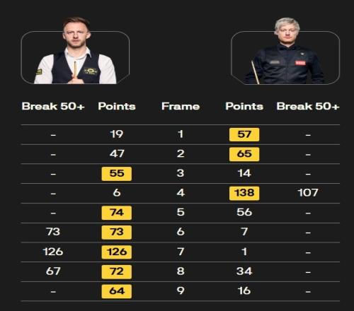 英錦賽1/16決賽：特魯姆普6-3尼爾-羅伯遜，晉級(jí)16強(qiáng)