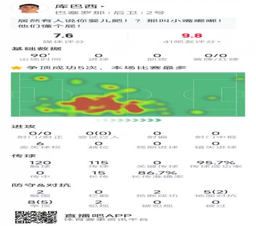 當選全場最佳球員！庫巴西本場數(shù)據(jù)：2解圍，2搶斷，7成功對抗