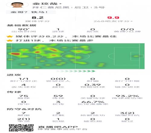 當選全場最佳！金玟哉本場數(shù)據(jù)：打進唯一進球，7解圍&2搶斷