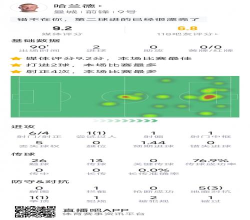 哈蘭德本場數(shù)據(jù)：梅開二度，6射4正，1次中框，評分9.2分