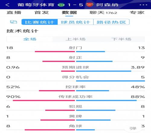 勝在效率！阿森納5-1葡萄牙體育全場(chǎng)數(shù)據(jù)：射門13-18，射正9-8