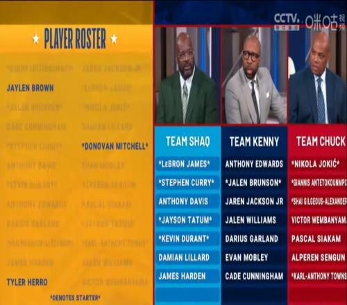 全明星選人：米切爾首發(fā)最后一輪才被選走FMVP布朗淪落最后