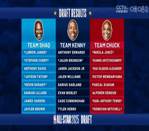 妥妥劇本！全明星選人：奧胖美國隊肯尼認真打隊巴克利國際隊