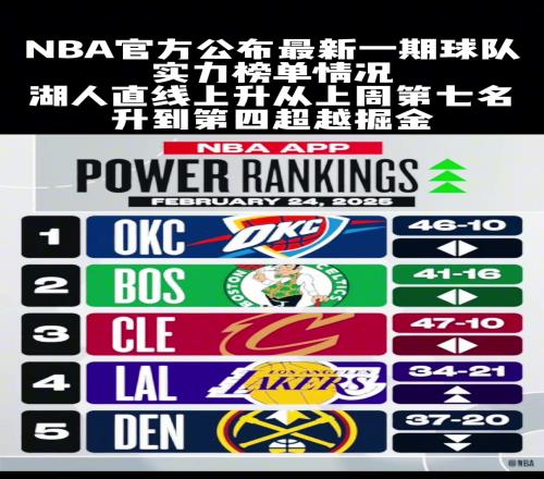 湖人升至第四“超越掘金”