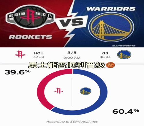 被毒奶了ESPN賽前預測G6勝率：勇士60%火箭40%