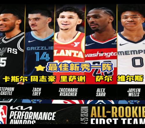 NBA最佳新秀阵容出炉:状元榜眼周志豪卡斯尔入选