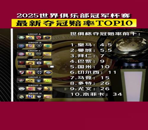 世俱杯夺冠赔率:皇马领跑,之后是曼城、拜仁、巴黎、国米