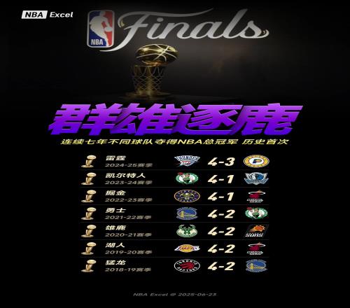 群雄割据!NBA历史首次出现连续7年不同球队夺冠