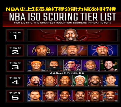 没詹库美媒晒NBA史上单打得分能力梯次排行榜,问是否合理