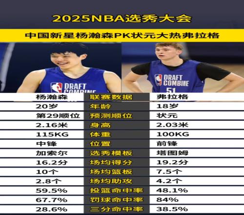 期待新赛季对决！16号秀杨瀚森和状元弗拉格的各项对比