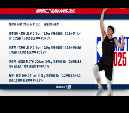 竞争激烈！开拓者现在拥有5名中锋：杨瀚森、艾顿、克林根、罗威、里斯