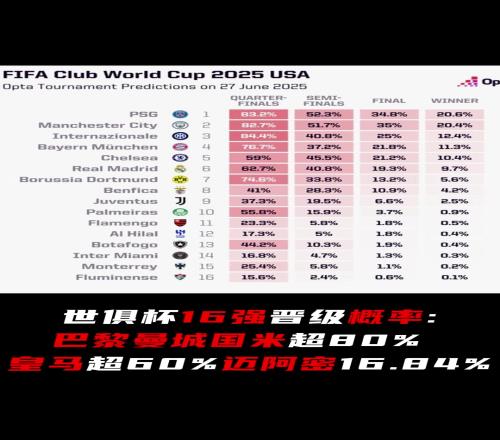 世俱杯淘汰赛开战！晋级概率：巴黎曼城国米超80%皇马超60%