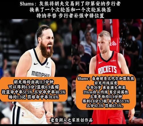 特納平替灰熊將赫夫交易至步行者隨後簽下蘭代爾