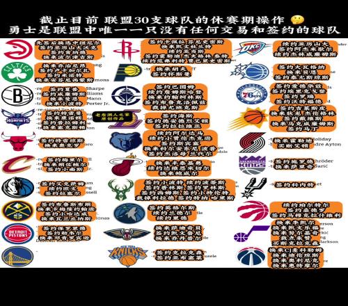 截至目前,勇士是联盟30支球队中唯一一只没有交易所得的球队
