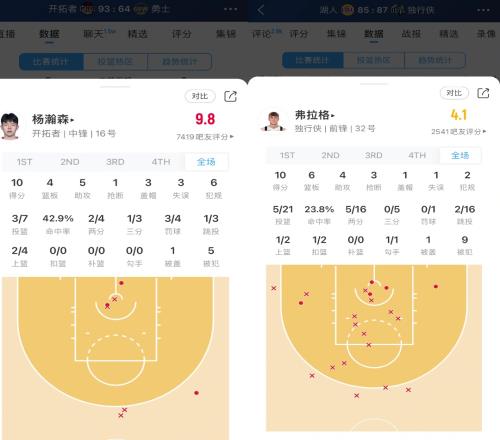 杨瀚森和弗拉格首秀数据对比！网友疑惑：谁才是真正的状元