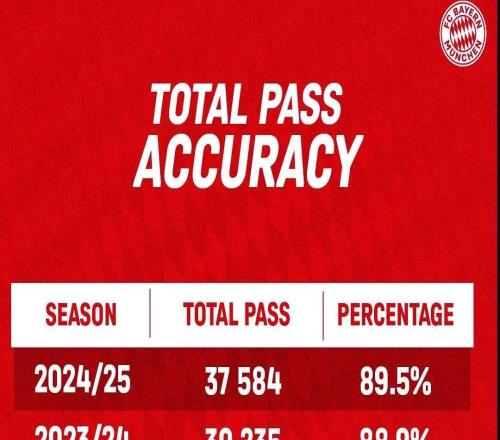 拜仁回顧年度數(shù)據(jù)：凱恩51球、奧利塞24助、基米希出場時間王