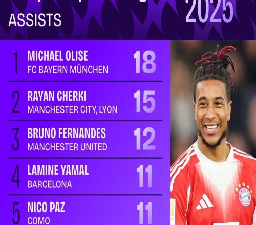 2025年五大聯(lián)賽助攻榜：奧利塞18次居首，謝爾基15次位列第二