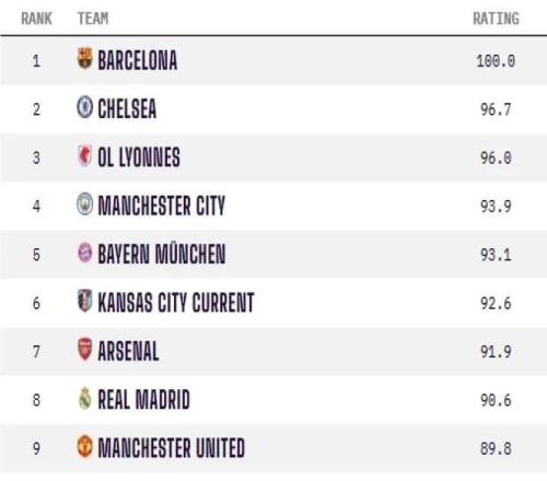 Opta女足俱樂部實(shí)力排名：巴薩女足滿分居首，切爾西女足次席