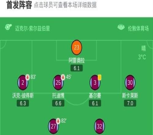 西漢姆聯(lián)22布萊頓，帕奎塔傳射+送點，維爾貝克點球二中一