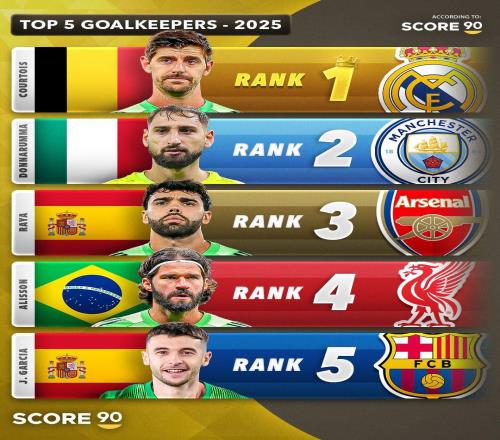 Score90評(píng)2025年度前五門(mén)將：庫(kù)爾圖瓦居首，多納魯馬第二