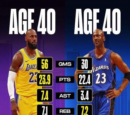 GOAT！詹姆斯全面碾壓同齡喬丹！他的數(shù)據(jù)哪怕打四折都沒對(duì)手！