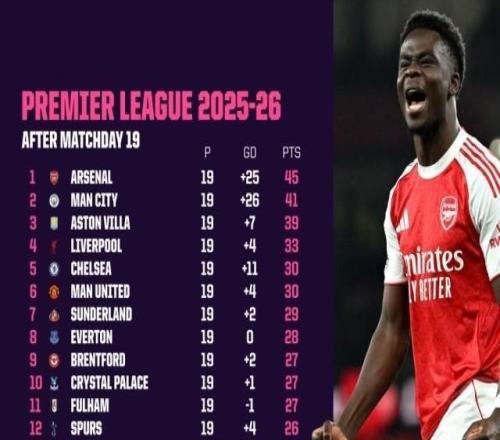 英超本季2隊主場未?。荷５绿m+槍手