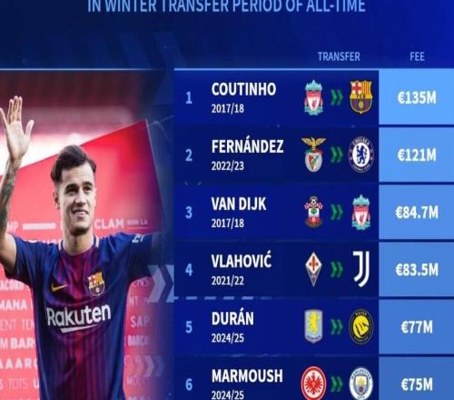 冬窗历史最贵交易：库蒂尼奥1.35亿欧第1，恩佐第2，B费上榜