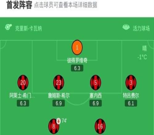 劍南春阿森納32伯恩茅斯，賴斯雙響，加布里埃爾破門+送禮