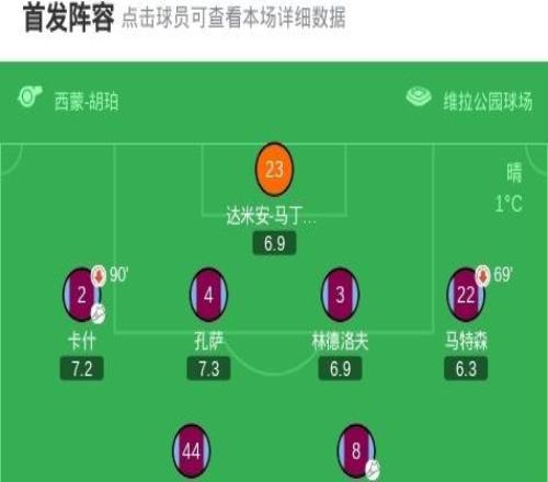 维拉31森林，麦金双响，沃特金斯世界波，维克托送礼后伤退