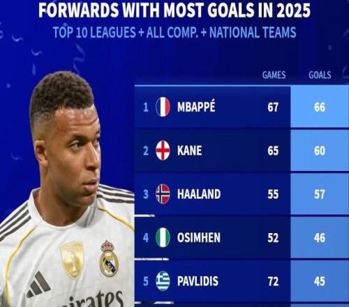 德转列25年欧洲前10联赛前锋进球榜：姆巴佩、凯恩、哈兰德前3