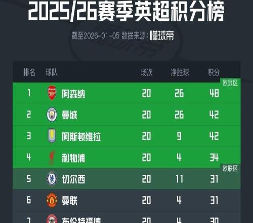 英超积分榜：阿森纳6分优势领跑，第5至第14仅相差4分
