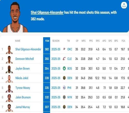 怎会全靠罚球亚历山大本赛季运动战进球数高居联盟第一