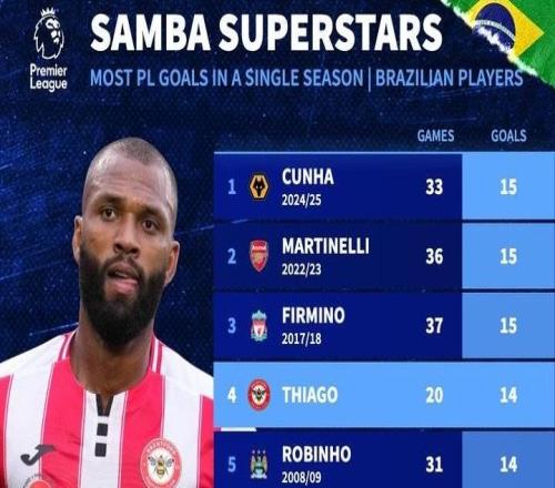 已進(jìn)14球僅差2球，伊戈?duì)栍型蚱瓢臀髑騿T英超單賽季進(jìn)球紀(jì)錄