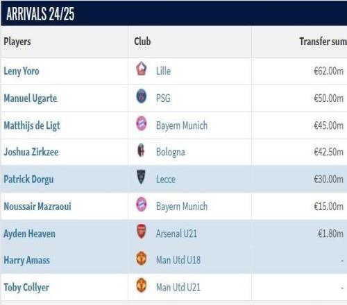 阿莫林時期曼聯(lián)引援：花費2.825億歐元簽七人，謝什科7650萬歐最高